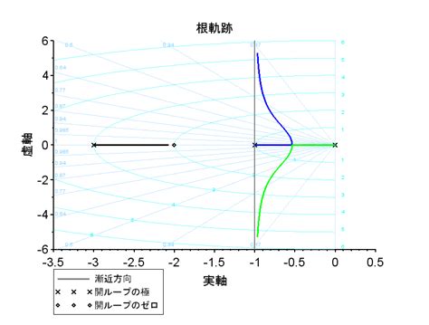 根軌跡例題|根軌跡法1